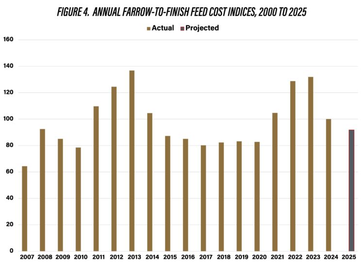 Figure 4.  Annual Farrow-to-Finish Feed Cost Indices, 2000 to 2025