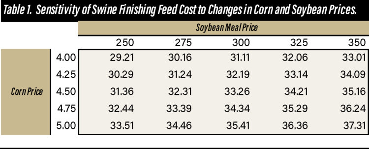 Table 1.  Sensitivity of Swine Finishing Feed Cost to Changes in Corn and Soybean Prices.