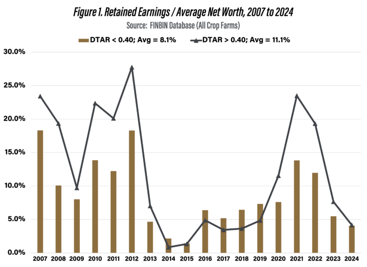 Figure 1. Retained Earnings / Average Net Worth, 2007 to 2024Source: FINBIN Database (All Crop Farms)