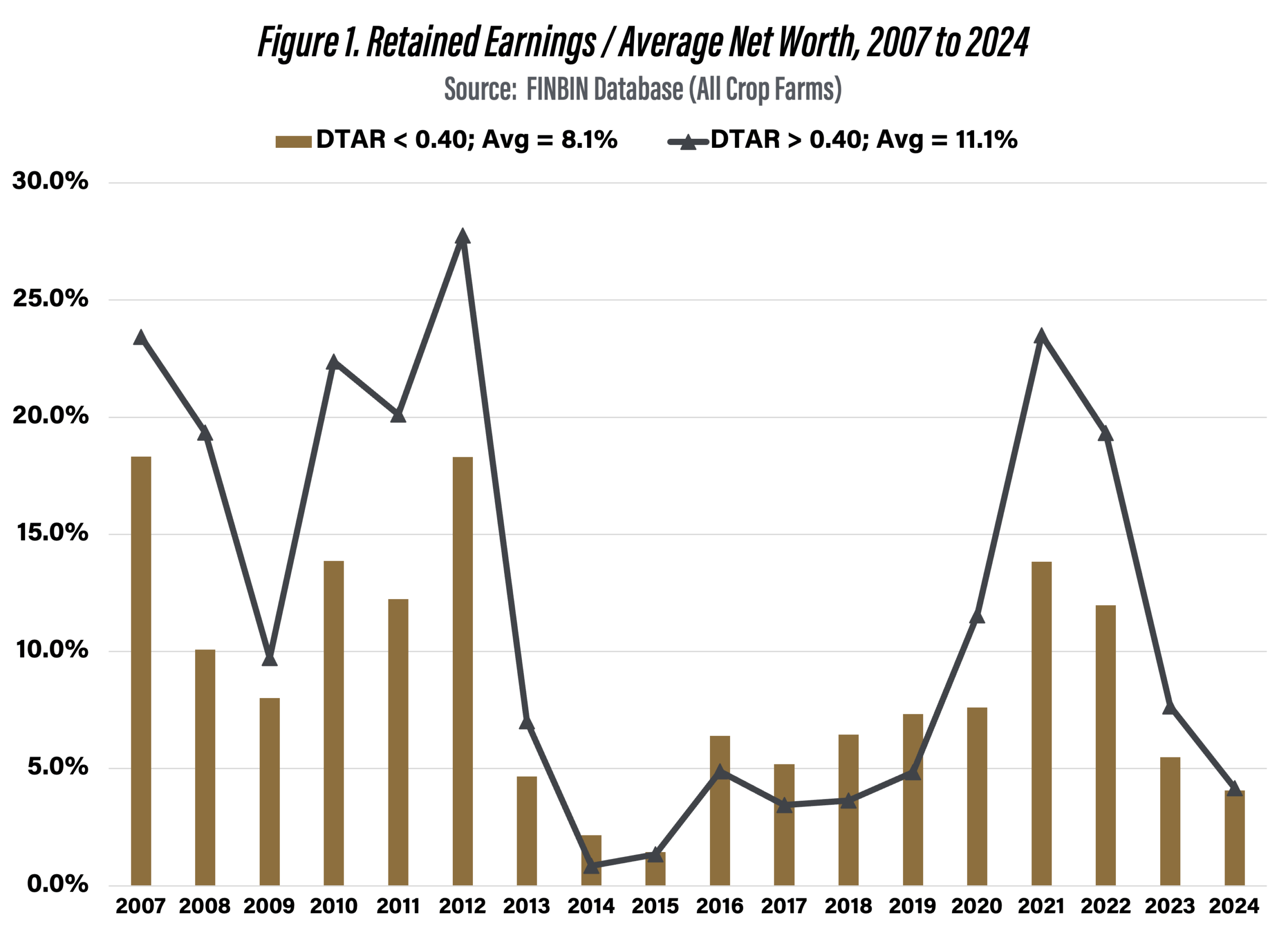 Figure 1. Retained Earnings / Average Net Worth, 2007 to 2024 Source: FINBIN Database (All Crop Farms)
