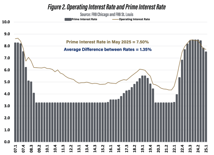 Figure 2. Operating Interest Rate and Prime Interest RateSource: FRB Chicago and FRB St. Louis
