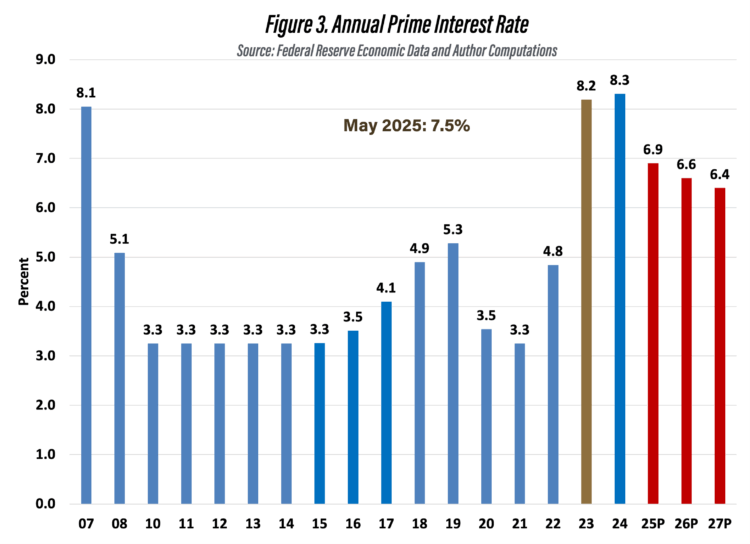Figure 3. Annual Prime Interest RateSource: Federal Reserve Economic Data and Author Computations
