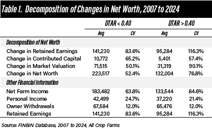 Table 1. Decomposition of Changes in Net Worth, 2007 to 2024