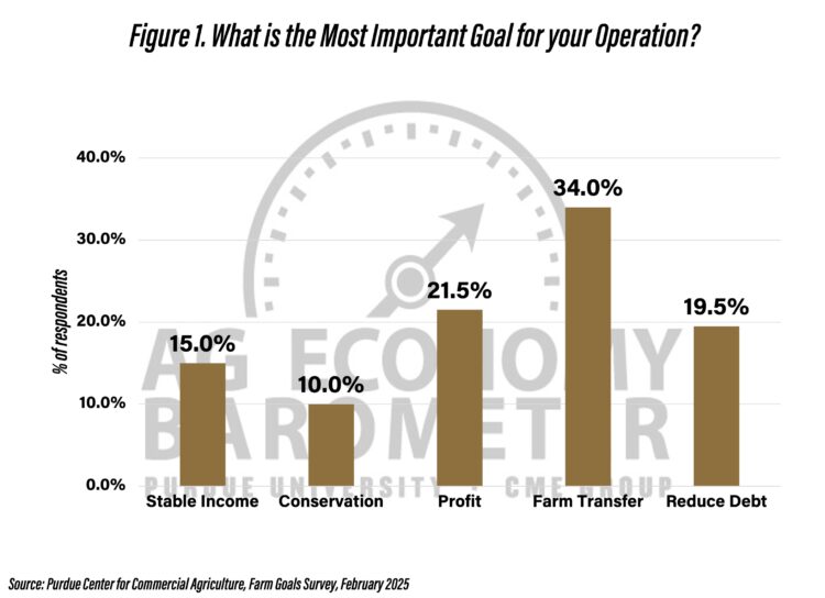 Figure 1. What is the Most Important Goal for Your Operation?, Purdue/CME Group Ag Economy Barometer Producer Survey, February 2025