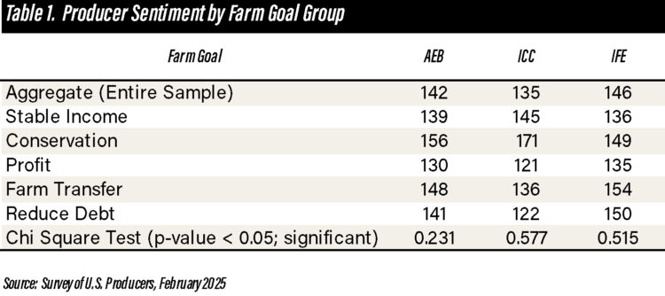 Table 1. Producer Sentiment by Farm Goal Group