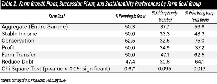 Table 2. Farm Growth Plans, Succession Plans, and Sustainability Preferences by Farm Goal Group