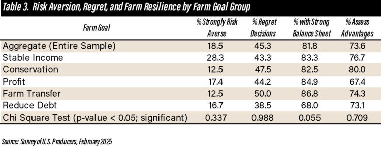 Table 3. Risk Aversion, Regret, and Farm Resilience by Farm Goal Group