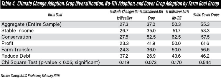 Table 4. Climate Change Adoption, Crop Diversification, No-Till Adoption, and Cover Crop Adoption by Farm Goal Group