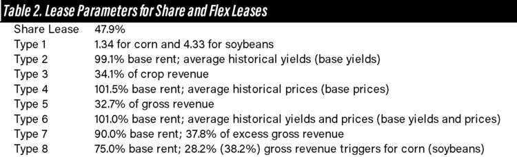 Table 2. Lease Parameters for Share and Flex Leases 