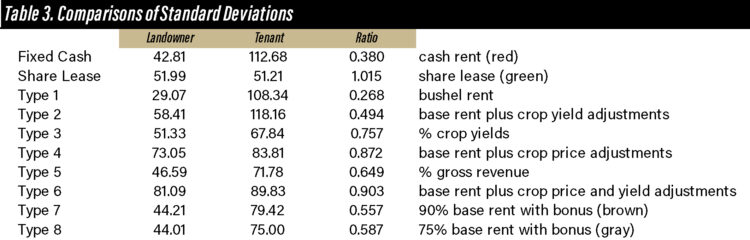 Table 3. Comparisons of Standard Deviations