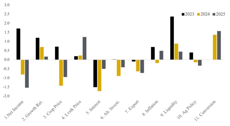 Figure 2: Influence of drivers of Indiana farmland values