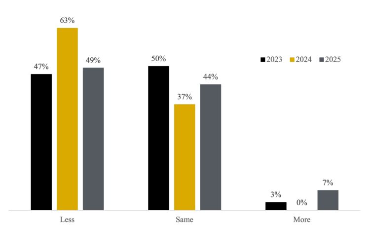 Figure 3: Precentage of respondents indicating less, same, or more farmland on the market than in the previous June