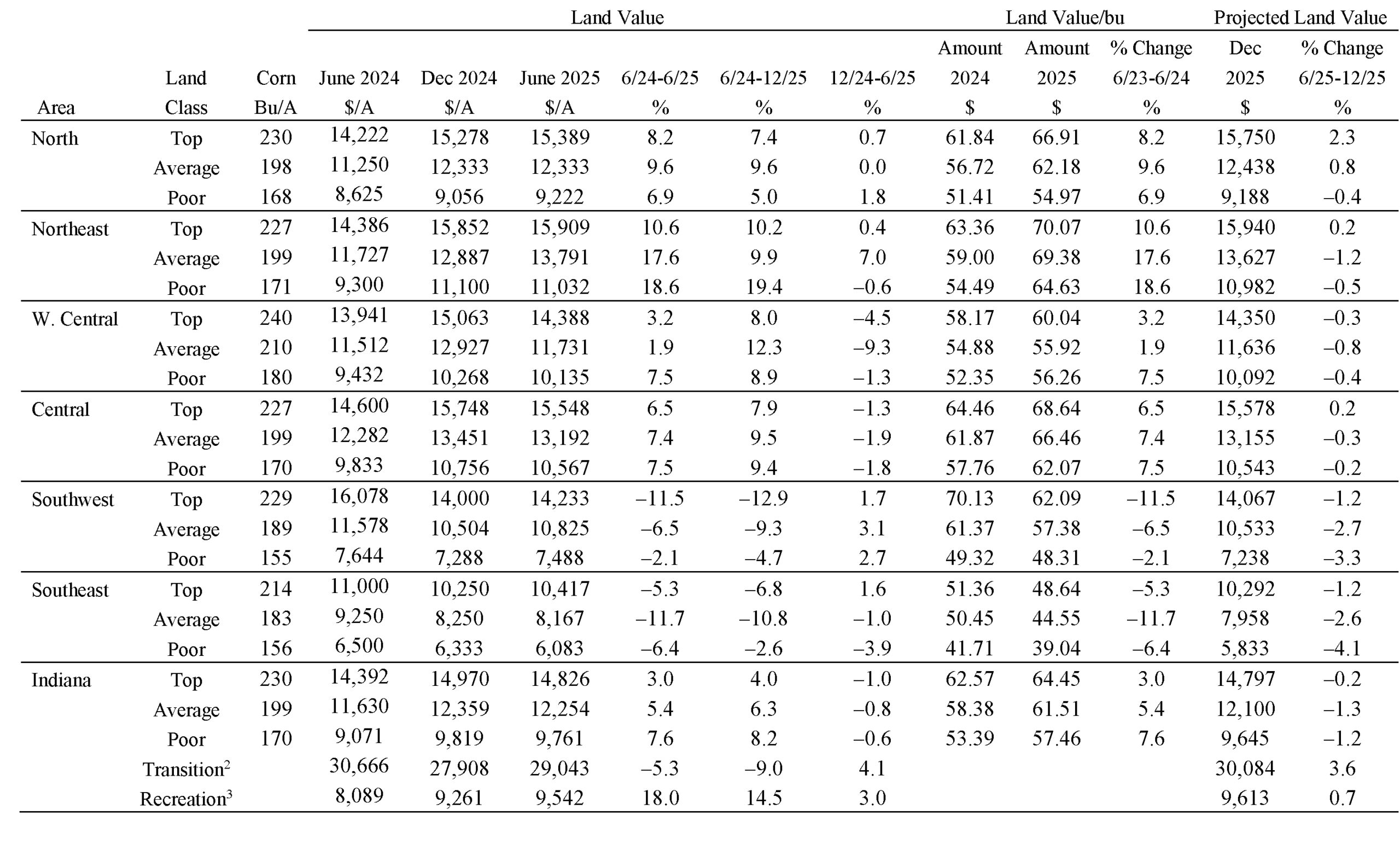 Table 1: Average estimated Indiana land value per acre (tillable, bare land), per bushel of corn yield, and percentage change by geographic area and land class, selected time periods, Purdue Land Value Survey, June 2025