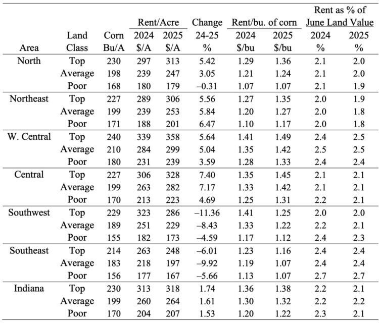 Table 3: Average estimated Indiana cash rent per acre, (tillable, bare land) 2024 and 2025, Purdue Land Value Survey, June 2025
