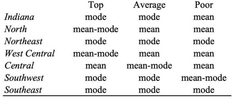 Table 2. Rationality Results
