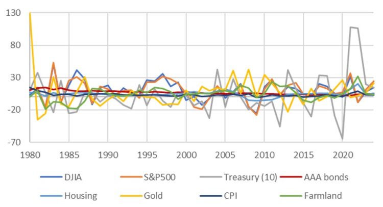 Figure 1. Farmland and Alternative Investment Returns (%)
