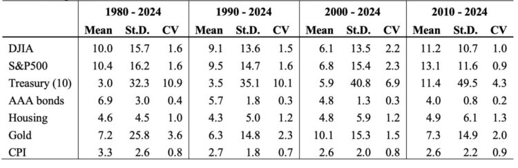 Table 1. Expected returns and risk of alternative investments