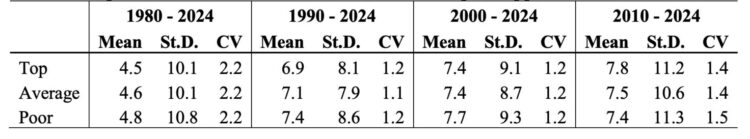 Table 2. Expected returns and risk of farmland based on price appreciation