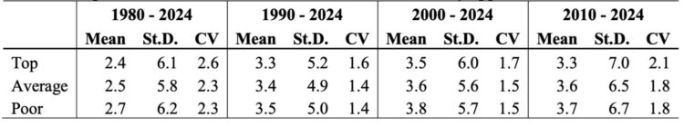 Table 3. Expected returns and risk of farmland as measured by appreciation and cash rents