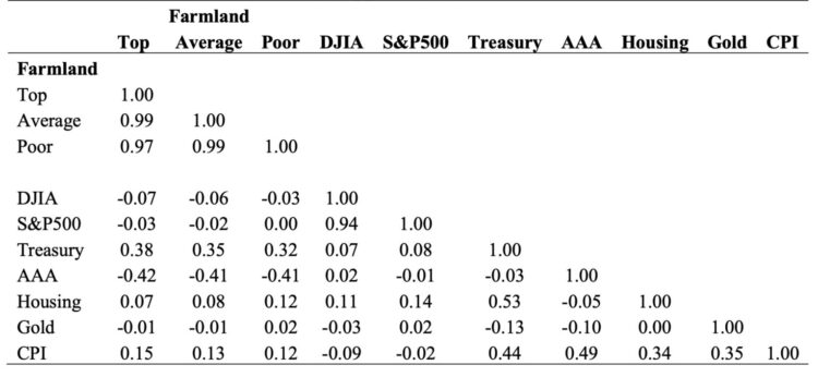 Table 4. Correlations between farmland appreciation and returns of other investments