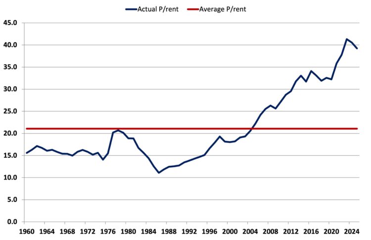 Figure 1: Farmland Price to Cash Rent Multiple for West Central Indiana, 1960 to 2025.