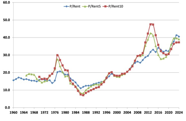 Figure 2: Current, 5-Year, and 10-Year Cyclically Adjusted P/rent Ratios for West Central Indiana, 1960 to 2025.