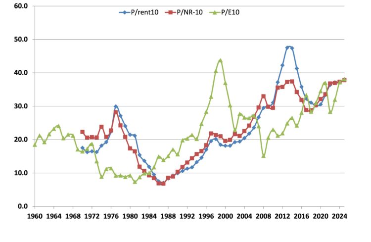 Figure 3: Ten-Year Moving Average of Cyclically Adjusted P/rent, P/OO, and P/E Ratios, 1960 to 2025.