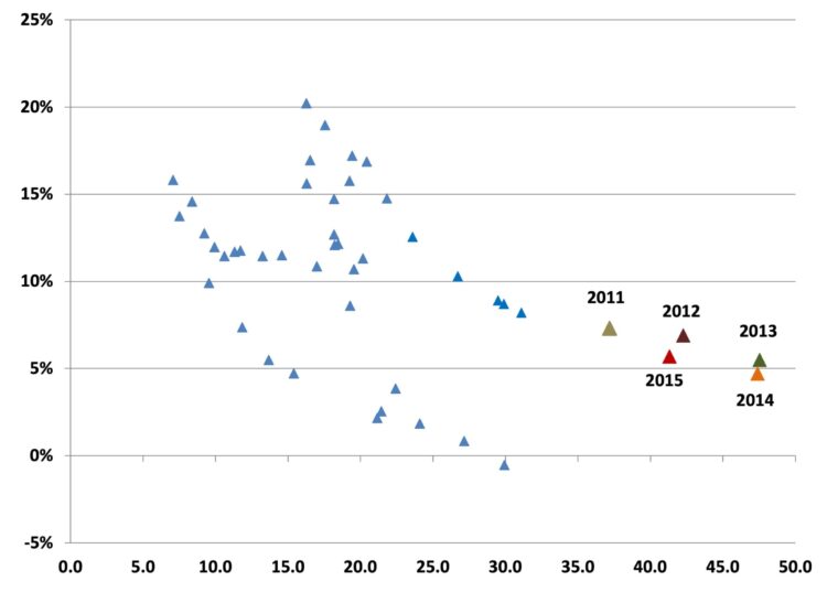 Figure 4: Ten-Year Rate of Return (left axis) and P/rent10 at the Time of Purchase (horizontal axis), 1960 to 2015.