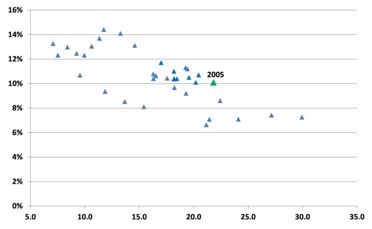 Figure 5: Twenty-Year Rate of Return (left axis) and P/rent10 at the Time of Purchase (horizontal axis), 1960 to 2005.