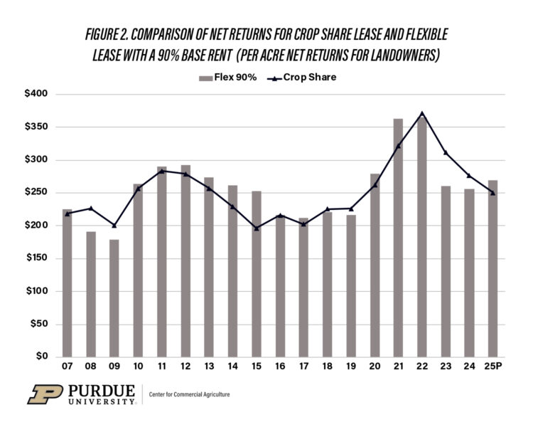 Figure 2. Comparison of Net Returns for Crop Share Lease And Flexible Lease with a 90% Base Rent (Per Acre Net Returns for Landowners)