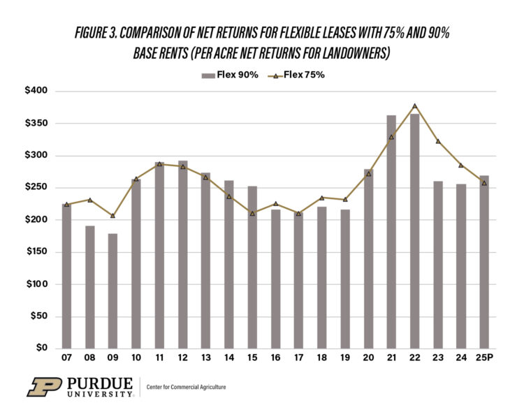 Figure 3. Comparison of Net Returns for Flexible Leases with 75% and 90% Base Rents (Per Acre Net Returns for Landowners)