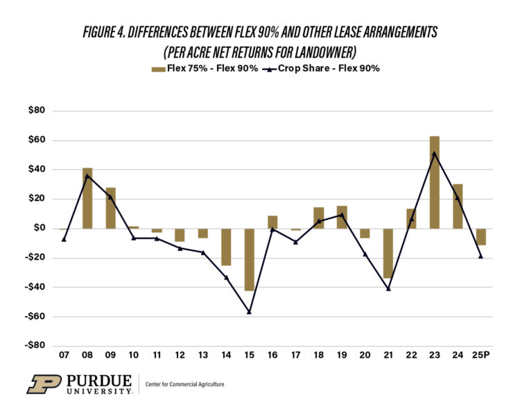 Figure 4. Differences Between Flex 90% and Other Lease Arrangements(Per Acre Net Returns for Landowner)