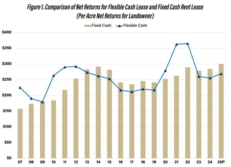 Comparison of Net Returns for Flexible Cash Lease and Fixed Cash Rent Lease (per acre net returns for landowner)