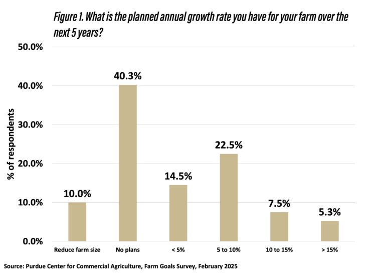 Figure 1. What is the planned annual growth rate you have for your farm over the next 5 years?
