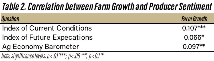 Table 2. Correlation between Farm Growth and Producer Sentiment