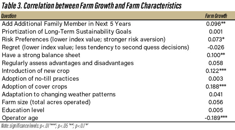 Table 3. Correlation between Farm Growth and Farm Characteristics