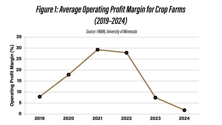 Figure 1: Average Operating Profit Margin for Crop Farms (2019–2024)