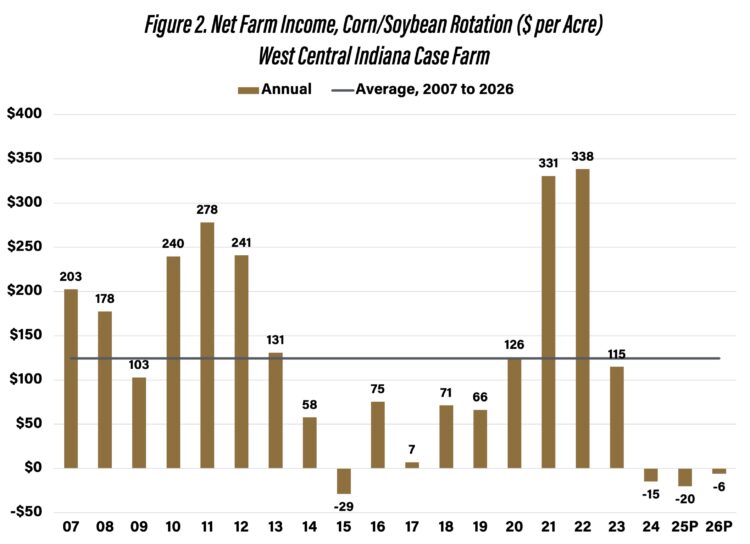 Figure 2. Net Farm Income, Corn/Soybean Rotation ($ per Acre)West Central Indiana Case Farm