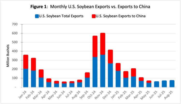 Figure 1: Monthly U.S. Soybean Exports vs. Exports to ChinaSource: Foreign Agricultural Service (FAS), USDA