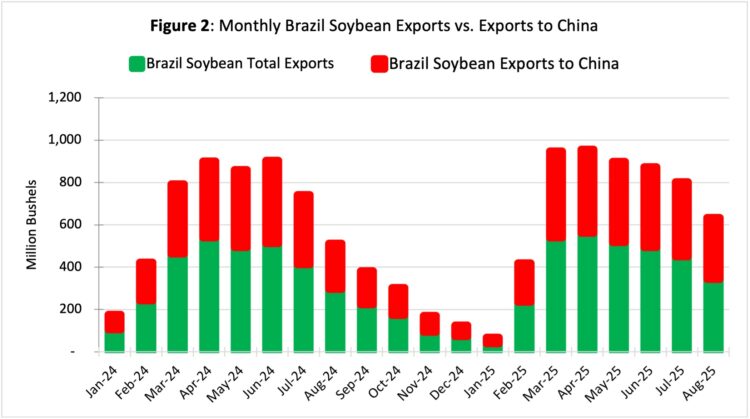 Figure 2: Monthly Brazil Soybean Exports vs. Exports to ChinaSource: Brazilian Foreign Trade Secretariat (Secex/Brazil)