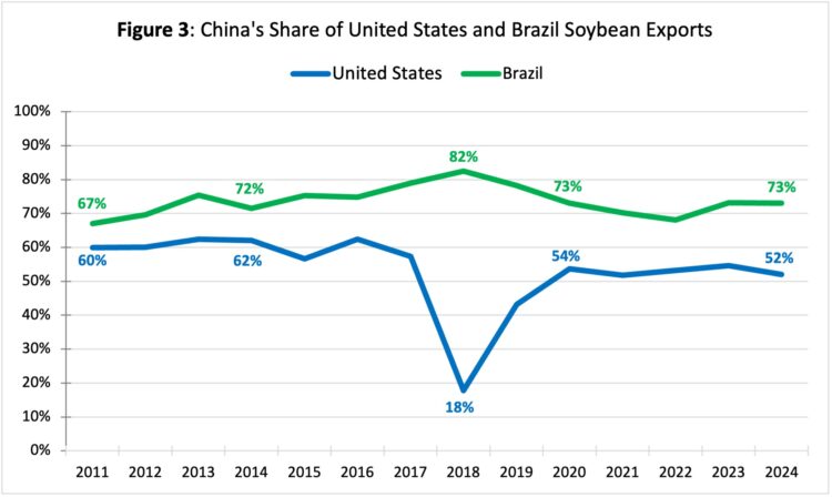 Figure 3: China's Share of United States and Brazil Soybean ExportsNote: Exports by calendar year since the countries have different marketing years Source: USDA and Secex/Brazil