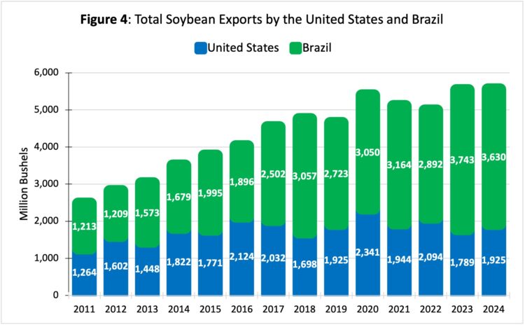 Figure 4: Total Soybean Exports by the United States and BrazilNote: Exports by calendar year since the countries have different marketing years Source: USDA and Secex/Brazil