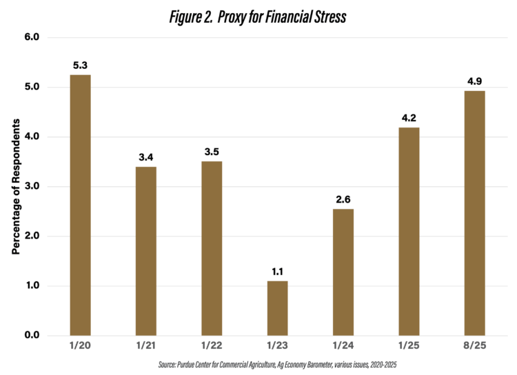 Figure 2. Proxy for Financial Stress