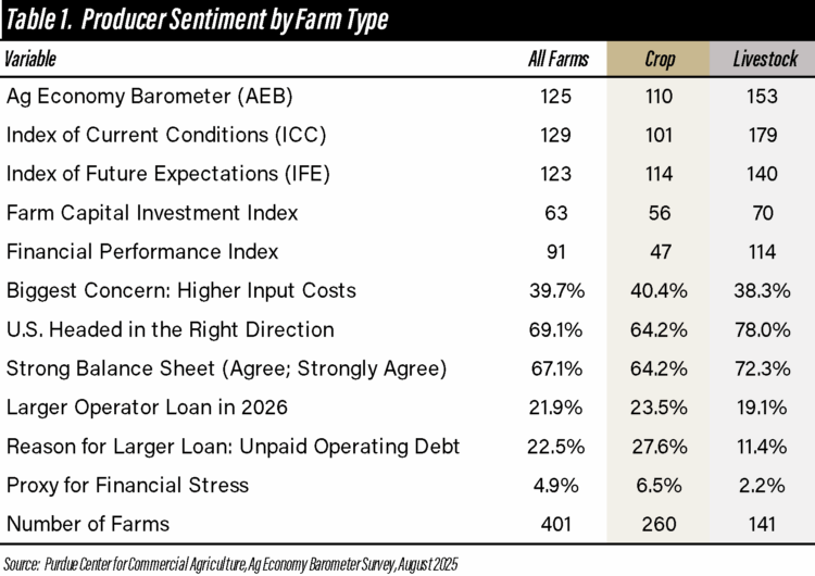 Table 1. Producer Sentiment by Farm Type