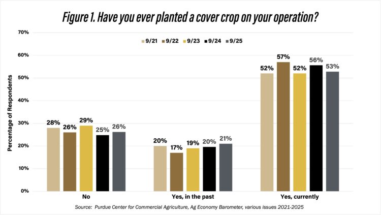 Figure 1. Have you ever planted a cover crop on your operation?, Purdue Center for Commercial Agriculture, Ag Economy Barometer, various issues 2021-2025