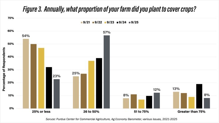 Figure 3. Annually, what proportion of your farm did you plant to cover crops?, Purdue Center for Commercial Agriculture, Ag Economy Barometer, various issues 2021-2025