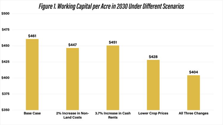 Figure 1. Working Capital per Acre in 2030 Under Different Scenarios