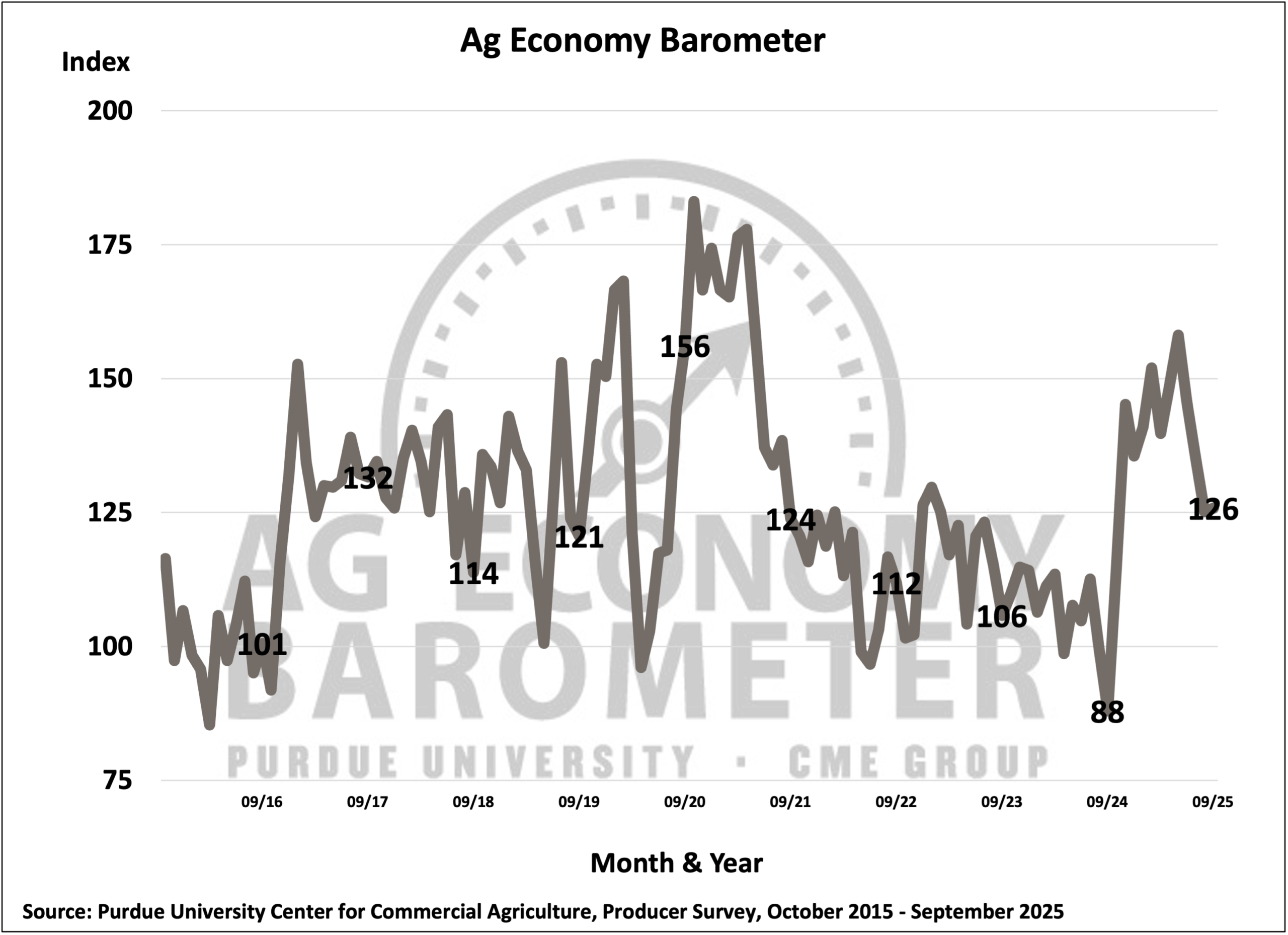 Purdue University/CME Group Ag Economy Barometer Chart