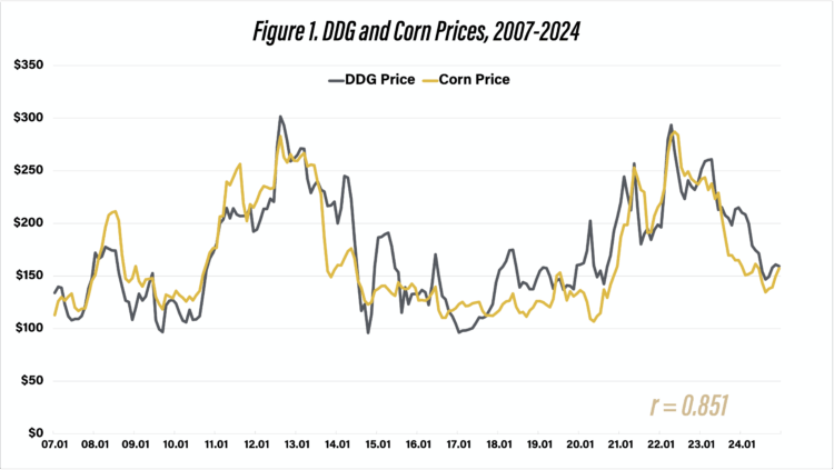 Figure 1. DDG and Corn Prices, 2007-2024