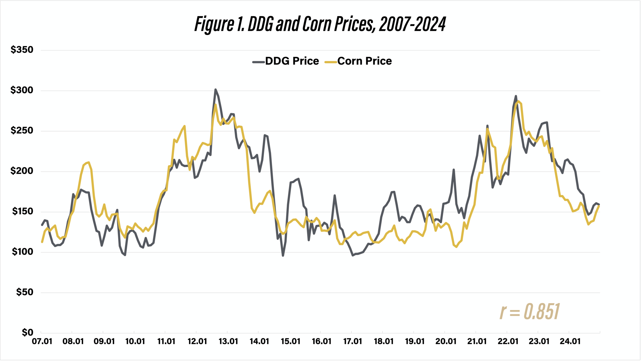 Figure 1. DDG and Corn Prices, 2007-2024
